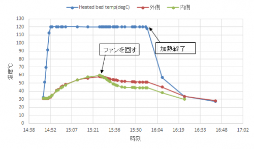 ヒーテッドベッドテスト_140629