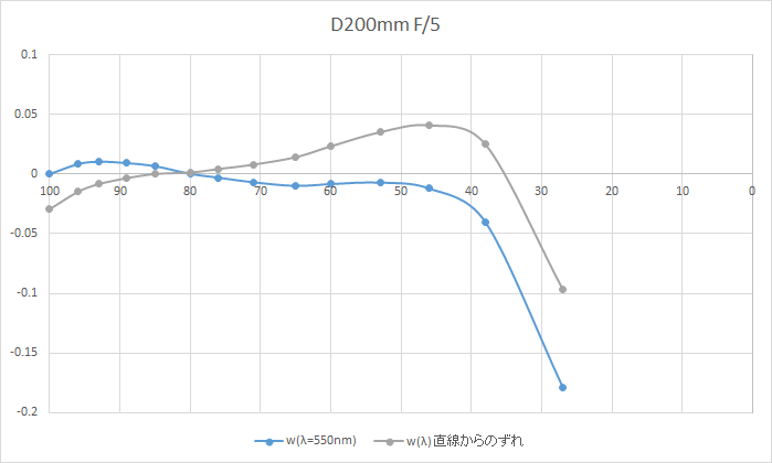 波面誤差200mmF5